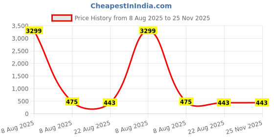 myntra.com ZULKA Set Of 4 Silver-Plated American Diamond-Studded Bangle zulka Price History Graph from 8 Aug 2025 to 24 Nov 2025
