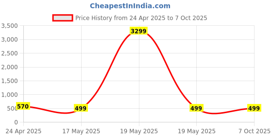 myntra.com zulka Set of 4 Silver-Plated Artificial Stones Studded Bangles zulka Price History Graph from 24 Apr 2025 to 7 Oct 2025