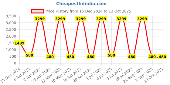 myntra.com ZULKA Set Of 4 Stone-Studded Flower Bangles zulka Price History Graph from 15 Dec 2024 to 12 Oct 2025