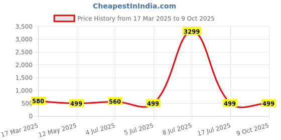 myntra.com zulka Set of 4 Traditional Gold Plated Metal with Red Zircon GemStone Bangles zulka Price History Graph from 17 Mar 2025 to 9 Oct 2025
