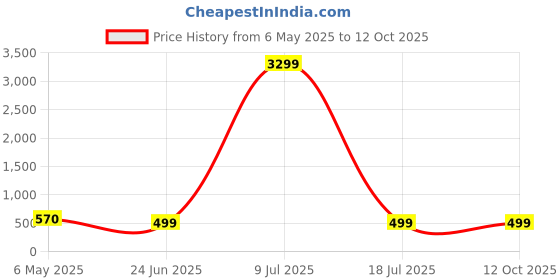 myntra.com zulka Set of 4 Traditional Golden Metal Bangles Kadawith Zircon Stone zulka Price History Graph from 6 May 2025 to 12 Oct 2025