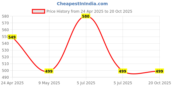 myntra.com ZULKA Set of 4 Zircon Diamond Stone Metal Bangles zulka Price History Graph from 24 Apr 2025 to 18 Oct 2025