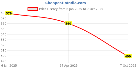 myntra.com ZULKA Set of 4 Zircon Diamond Studded Star Design Alloy Metal Bangles zulka Price History Graph from 6 Jan 2025 to 7 Oct 2025