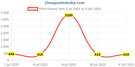 myntra.com ZULKA Set Of 4 Zircon Gemstone Studded With Beads Bangles zulka Price History Graph from 2 Jul 2025 to 4 Oct 2025