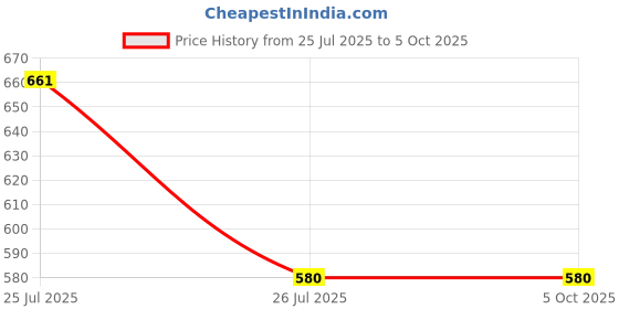 myntra.com ZULKA Set Of 4 Zircon Gemstones & Kundan Beads Bangles zulka Price History Graph from 25 Jul 2025 to 5 Oct 2025