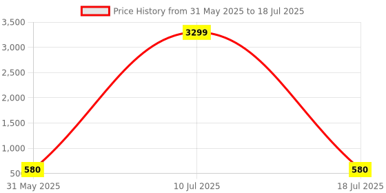 myntra.com ZULKA Set Of 4 Zircon Gemstones & Kundan Beads Kada Bangles zulka Price History Graph from 31 May 2025 to 10 Jul 2025