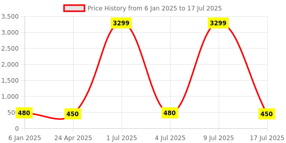 myntra.com ZULKA Set of 40 Metal with Base Metal Engraved Pattern Glossy with Matte Finished Bangle zulka Price History Graph from 6 Jan 2025 to 9 Jul 2025