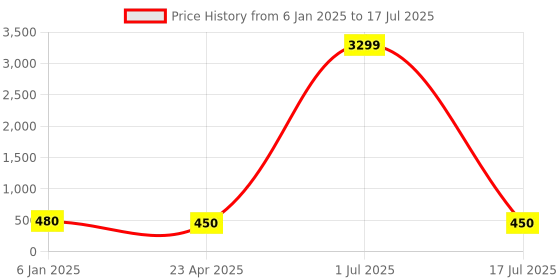 myntra.com ZULKA Set of 40 Metal with Base Metal Engraved Pattern Glossy with Matte Finished Bangles zulka Price History Graph from 6 Jan 2025 to 1 Jul 2025