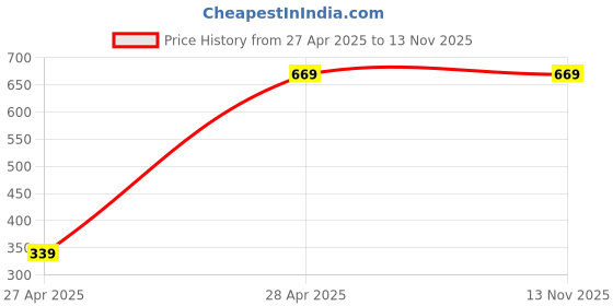 myntra.com ZULKA Set Of 42 Cubic Zirconia-Studded & Pearls Beaded Linked Bangles zulka Price History Graph from 27 Apr 2025 to 13 Nov 2025
