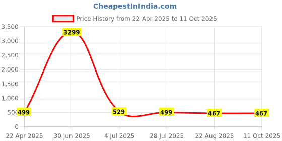 myntra.com ZULKA Set of 48 Glossy Finished Bangles zulka Price History Graph from 22 Apr 2025 to 9 Oct 2025