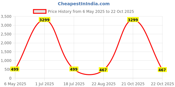 myntra.com zulka Set of 48 Glossy Finished Metal Bangles zulka Price History Graph from 6 May 2025 to 21 Oct 2025