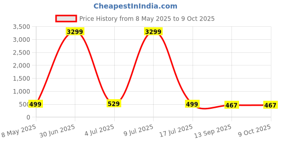 myntra.com ZULKA Set of 48 Matte Finish Metal Bangles zulka Price History Graph from 8 May 2025 to 9 Oct 2025