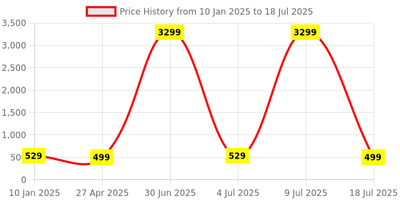 myntra.com ZULKA Set of 48 Metal with Glitter Polka Dots & Cutting Design Stylish Bangles zulka Price History Graph from 10 Jan 2025 to 9 Jul 2025