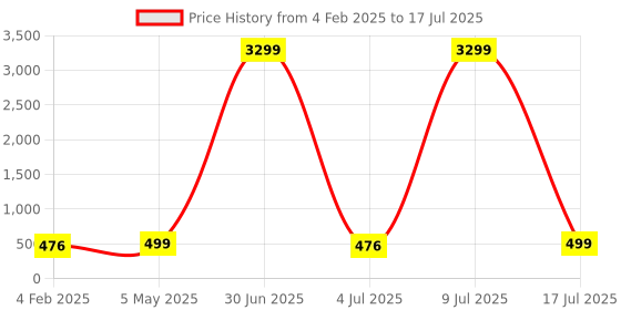 myntra.com ZULKA Set of 48 Metal with Glitter Polka Dots & Cutting Design Stylish Bangles zulka Price History Graph from 4 Feb 2025 to 9 Jul 2025