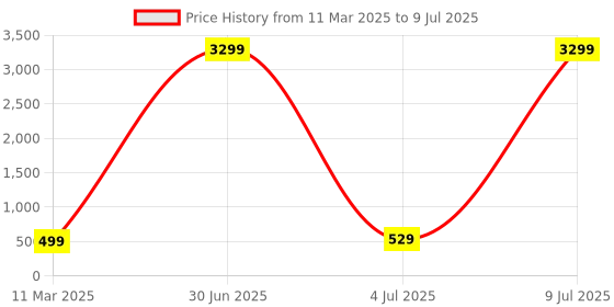 myntra.com ZULKA Set of 48 Metal with Glitter Polka Dots & Cutting Design Stylish Bangles zulka Price History Graph from 11 Mar 2025 to 9 Jul 2025