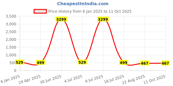myntra.com ZULKA Set Of 48 Metal With Glitter Polka Dots Bangles zulka Price History Graph from 6 Jan 2025 to 10 Oct 2025