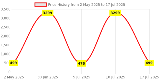 myntra.com ZULKA Set of 48 Metal with Polka Dots Bangles zulka Price History Graph from 2 May 2025 to 10 Jul 2025