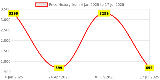 myntra.com ZULKA Set OF 48 Oxidized Metal & Rose GS-Combo Plated Cutting Pattern Traditional Bangles zulka Price History Graph from 4 Jan 2025 to 30 Jun 2025