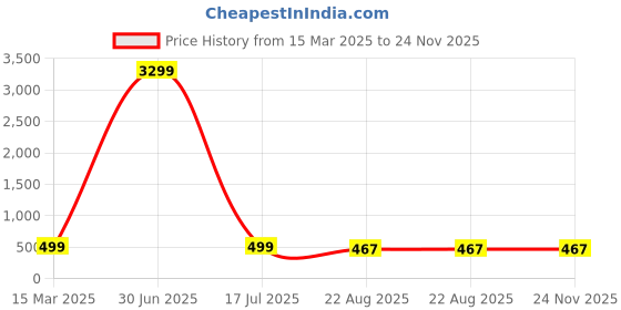 myntra.com ZULKA Set of 48 Plain Velvet Finish Metal Bangle zulka Price History Graph from 15 Mar 2025 to 24 Nov 2025