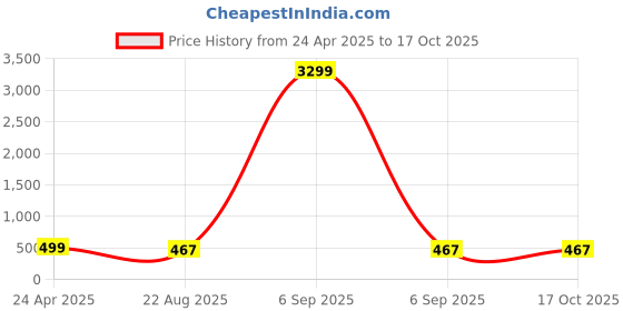 myntra.com zulka Set of 48 Plain Velvet Finish Metal Bangle zulka Price History Graph from 24 Apr 2025 to 15 Oct 2025