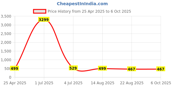 myntra.com ZULKA Set of 48 Simple Matte Finish Plain Metal Bangles zulka Price History Graph from 25 Apr 2025 to 6 Oct 2025