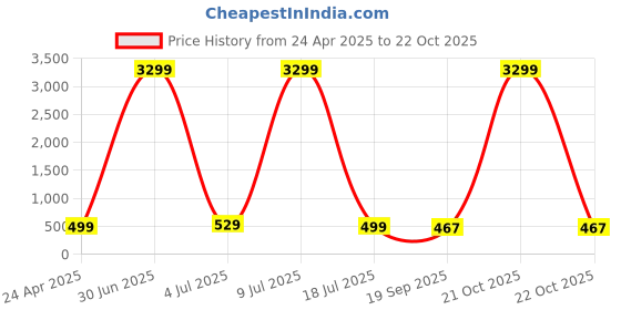 myntra.com zulka Set of 48 Simple Matte Finish Plain Metal Bangles zulka Price History Graph from 24 Apr 2025 to 21 Oct 2025