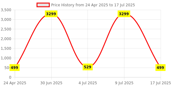 myntra.com ZULKA Set of 48 Simple Matte Finish Plain Metal Bangles zulka Price History Graph from 24 Apr 2025 to 9 Jul 2025