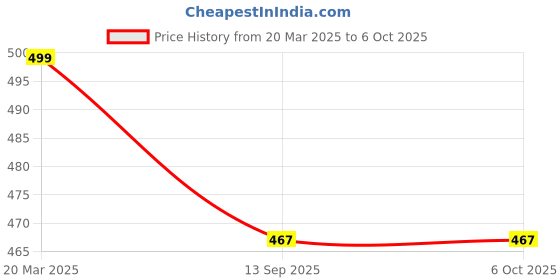 myntra.com ZULKA Set of 48 Simple Plain Glossy Finish Metal Bangles zulka Price History Graph from 20 Mar 2025 to 5 Oct 2025