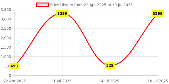 myntra.com ZULKA Set of 48 Simple Plain Glossy Finished Metal Bangles zulka Price History Graph from 22 Apr 2025 to 10 Jul 2025