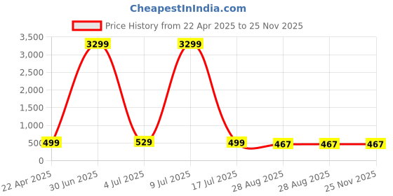 myntra.com ZULKA Set of 48 Simple Plein Glossy Finished Metal Bangles zulka Price History Graph from 22 Apr 2025 to 25 Nov 2025