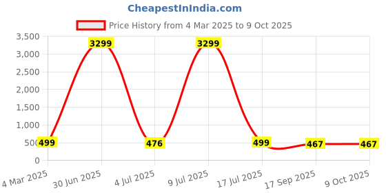 myntra.com zulka Set of 48 Simple Plein Glossy Finished Metal Bangles zulka Price History Graph from 4 Mar 2025 to 9 Oct 2025