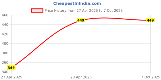 myntra.com ZULKA Set Of 48 Stone-Studded & Beaded Bangles zulka Price History Graph from 27 Apr 2025 to 6 Oct 2025