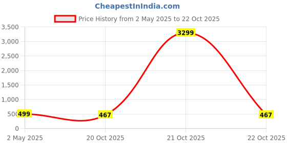 myntra.com ZULKA Set of 48 Women Metal Bangles zulka Price History Graph from 2 May 2025 to 21 Oct 2025