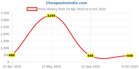 myntra.com zulka Set of 4Gold Plated Alloy Metal Stylish Latkan Bangle zulka Price History Graph from 23 Apr 2025 to 8 Oct 2025