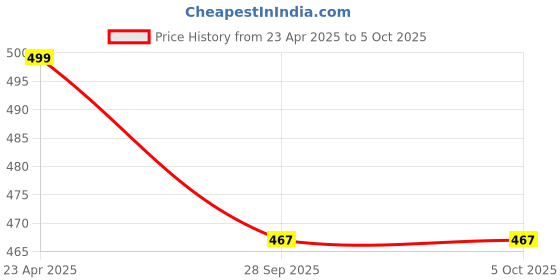 myntra.com ZULKA Set of 56 Metal With Simple Matte Finished Bangle zulka Price History Graph from 23 Apr 2025 to 4 Oct 2025