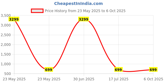 myntra.com ZULKA Set Of 6 Gold Plated Stone Studded Bangles zulka Price History Graph from 23 May 2025 to 5 Oct 2025