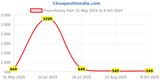 myntra.com ZULKA Set Of 6 Lac Stone Studded Kada Bangles zulka Price History Graph from 31 May 2025 to 9 Oct 2025