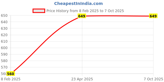 myntra.com ZULKA Set Of 6 Rose Gold Plated Fancy Pearls Beaded Bangles zulka Price History Graph from 8 Feb 2025 to 7 Oct 2025