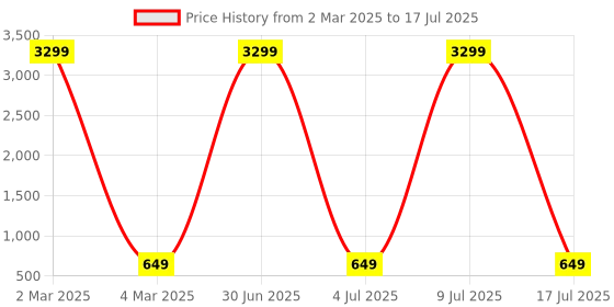 myntra.com ZULKA Set Of 6 Silver-Plated Fancy Pearls Beaded Bangles zulka Price History Graph from 2 Mar 2025 to 9 Jul 2025
