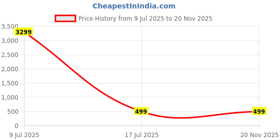 myntra.com ZULKA Set Of 6 Zircon Diamonds Studded & Beaded GlassBangles zulka Price History Graph from 9 Jul 2025 to 20 Nov 2025