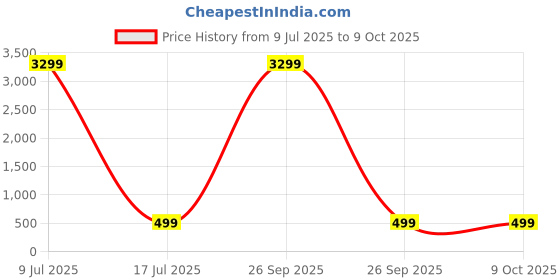 myntra.com ZULKA Set Of 6 Zircon Diamonds Studded & Beaded GlassBangles zulka Price History Graph from 9 Jul 2025 to 8 Oct 2025
