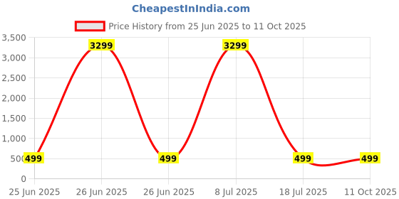 myntra.com ZULKA Set Of 8 Crystal-Studded Bangles zulka Price History Graph from 25 Jun 2025 to 9 Oct 2025