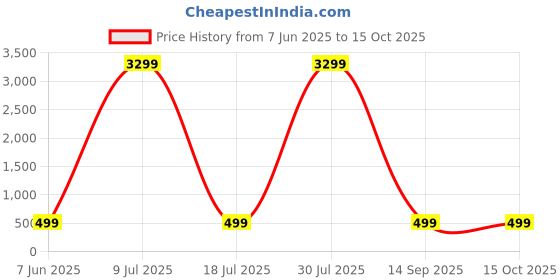 myntra.com ZULKA Set Of 8 Crystal Zircon Stones Studded Bangles zulka Price History Graph from 7 Jun 2025 to 15 Oct 2025