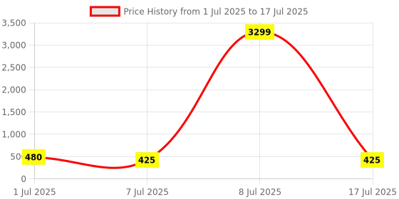 myntra.com ZULKA Set Of 8 Diamond Engraved Pattern Glass Bangles zulka Price History Graph from 1 Jul 2025 to 8 Jul 2025