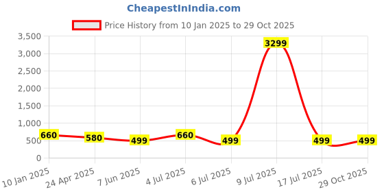 myntra.com ZULKA Set of 8 Glass BanglesStudded Zircon Gemstone and Beads zulka Price History Graph from 10 Jan 2025 to 28 Oct 2025