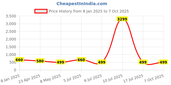 myntra.com ZULKA Set of 8 Glass BanglesStudded Zircon Gemstone and Beads zulka Price History Graph from 8 Jan 2025 to 7 Oct 2025