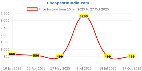 myntra.com ZULKA Set of 8 Glass BanglesStudded Zircon Gemstone and Beads zulka Price History Graph from 10 Jan 2025 to 27 Oct 2025