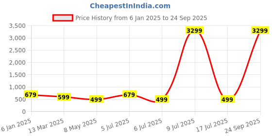 myntra.com ZULKA Set of 8 Glass BanglesStudded Zircon Gemstone | Glass Bangles zulka Price History Graph from 6 Jan 2025 to 24 Sep 2025