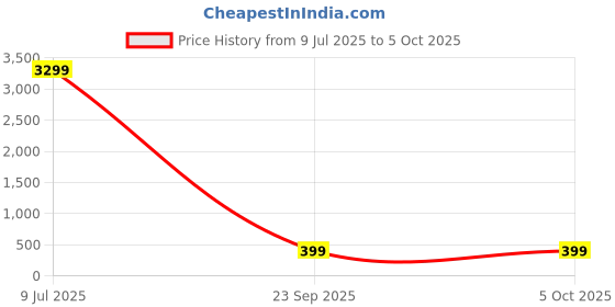 myntra.com ZULKA Set Of 8 Glass With Zircon Gemstone Studded Bangles zulka Price History Graph from 9 Jul 2025 to 5 Oct 2025