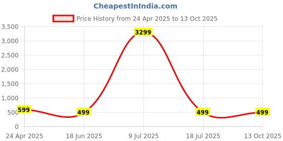 myntra.com ZULKA Set of 8 Metal Beaded American Diamond Studded Bangles zulka Price History Graph from 24 Apr 2025 to 11 Oct 2025